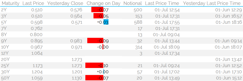 GBP IRS Closes