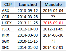 Launch dates and Mandates for IRS Clearing