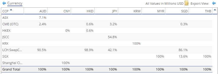 Percentage of Cleared OI Per Ccy