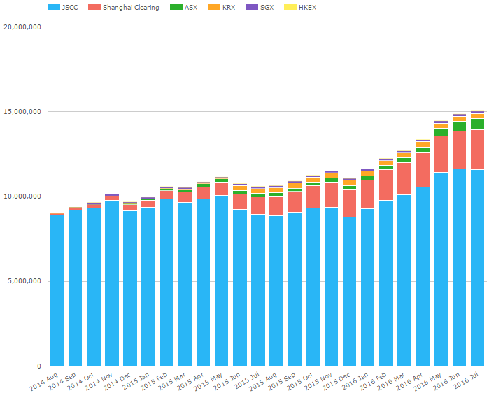IRS Open Interest in Millions of USD Equivalent