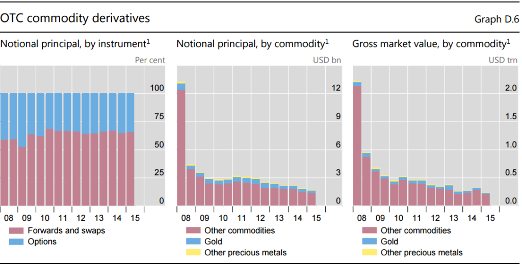BIS Commodity Derivatives