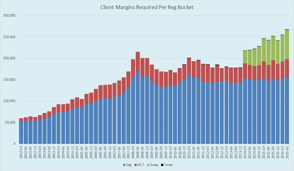 Margins Required by Regulatory Class