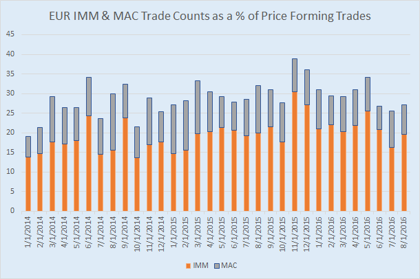 EUR IMM & MAC Trade Counts as a % of Price Forming Trades