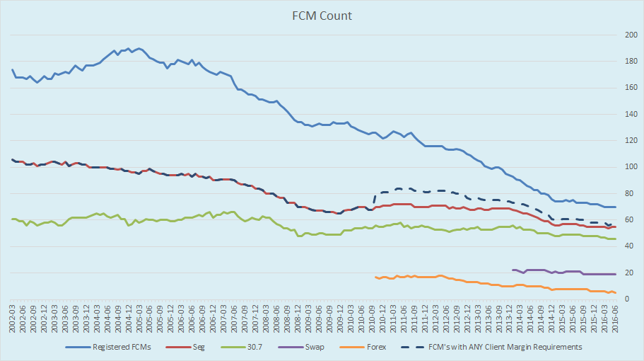 Count of FCMs, broken down by firms reporting requirements in each regulatory bucket.