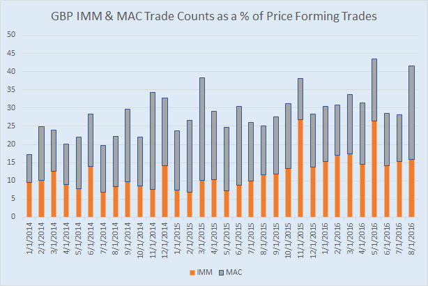 GBP IMM & MAC Trade Counts as a % of Price Forming Trades
