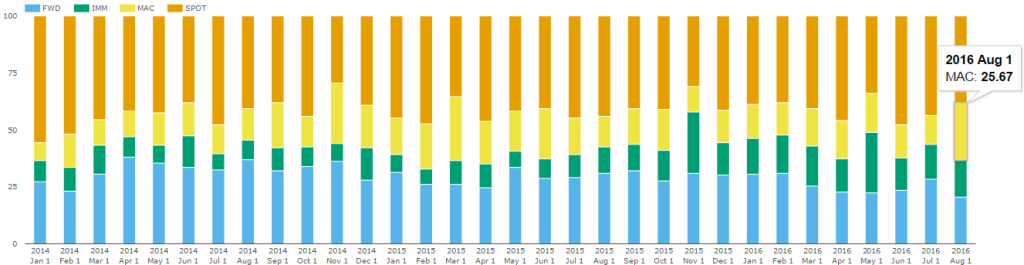 GBP Swap Subtypes, as a % Of Price Forming Trades