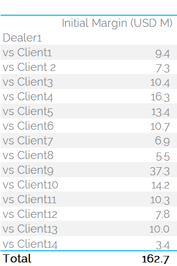 Gross IM vs Clients