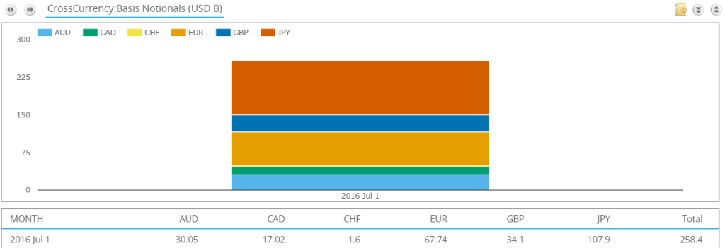 July Cross Currency Swaps