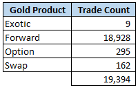 SDR CO Trade Count Gold