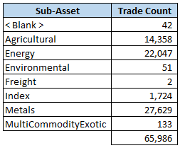 SDR CO Trade Count Sub-Asset