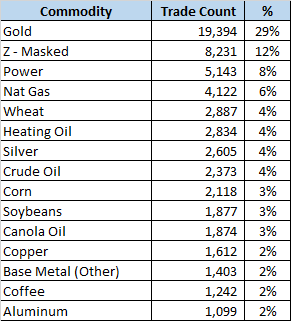 SDR CO Trade Count Top Commodities