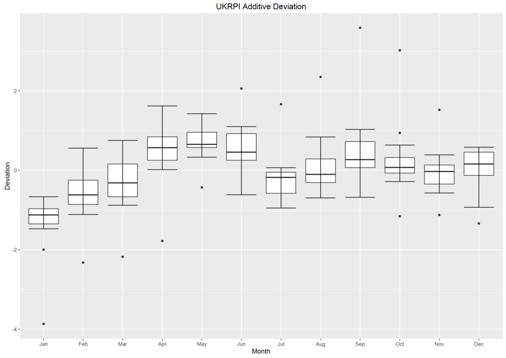 UKRPIDeviationBoxplot