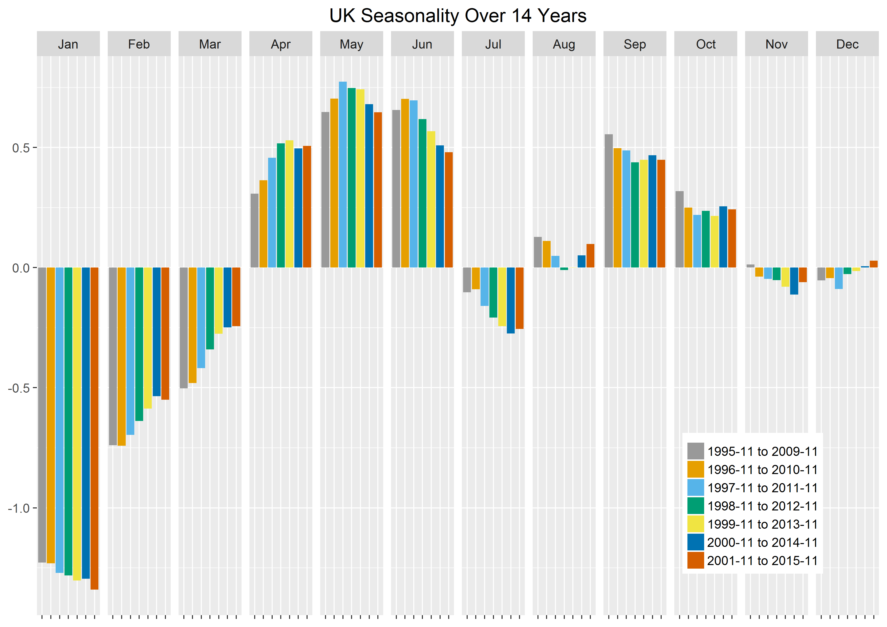 Exploring Seasonality in a Time Series with R’s ggplot2