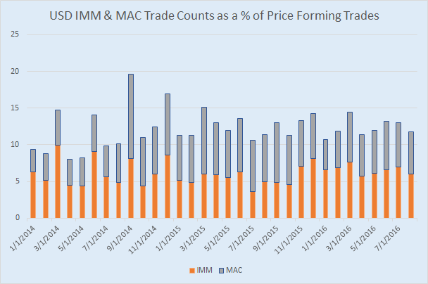 USD IMM & MAC Trade Counts as a % of Price Forming Trades