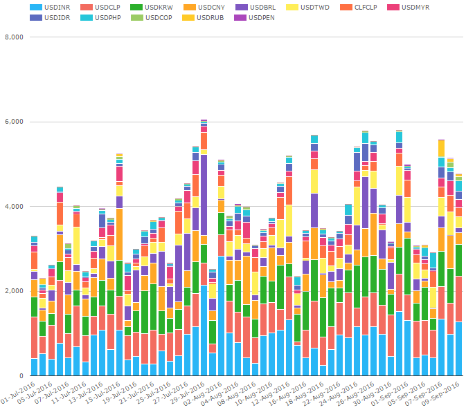 CCPView Notional of Cleared NDF by CCY Pair. Jul 1, 2016 - Sep 9, 2016