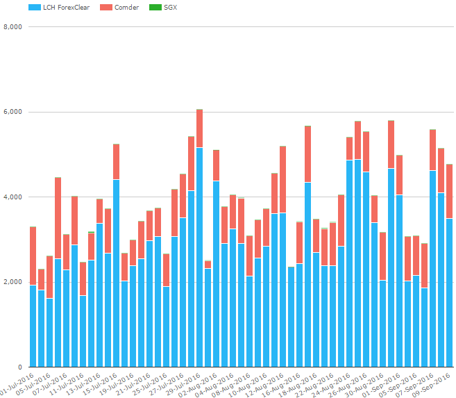 CCPView Notional of Cleared NDF. Jul 1, 2016 - Sep 9, 2016
