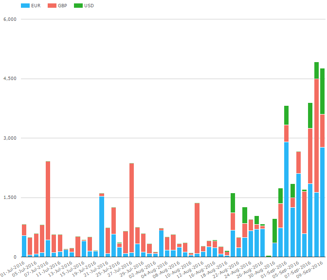 CCPView Notional of Cleared Inflation Swaps. Jul 1, 2016 - Sep 9, 2016