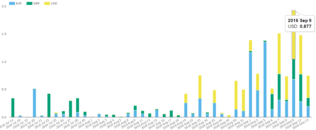 SDRView Notional of Cleared Inflation Swaps. Jul 14, 2016 - Sep 13, 2016