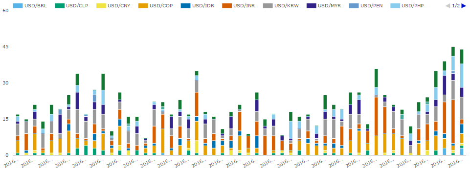 SDRView Trade Counts of Cleared NDF. Jul 1, 2016 - Sep 13, 2016