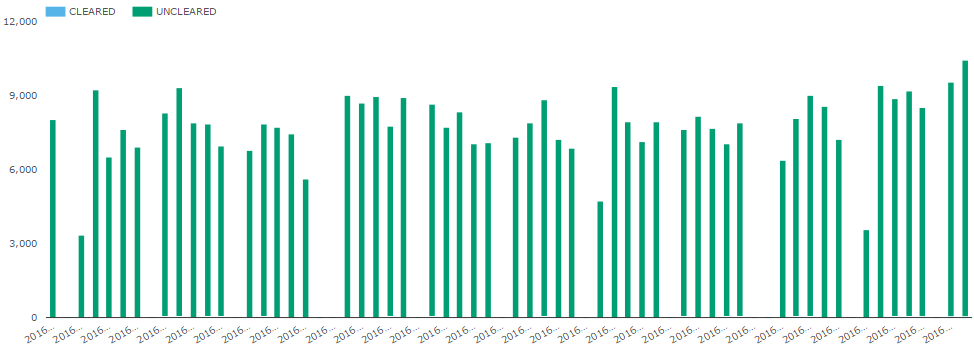 SDRView Trade Counts of Cleared and Uncleared NDF. Jul 1, 2016 - Sep 13, 2016