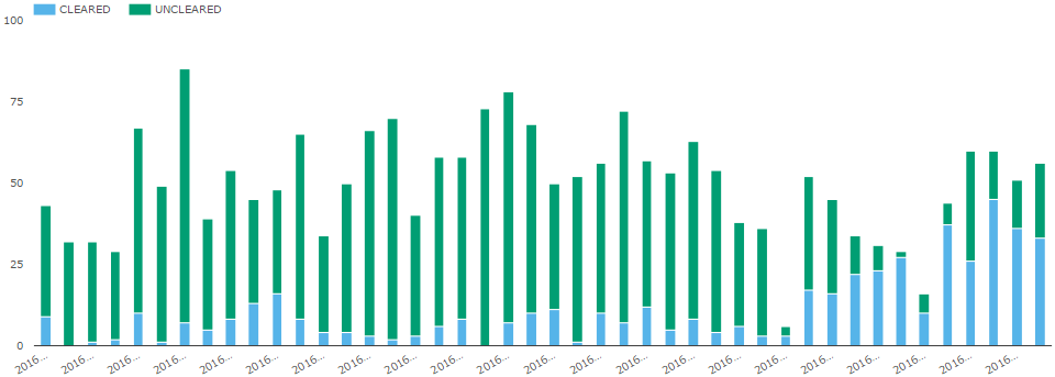 SDRView Trade Counts of Cleared and Uncleared Inflation Swaps. Jul 14, 2016 - Sep 13, 2016