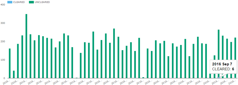 SDRView Trade Counts of Cleared and Uncleared Swaptions. Jul 1, 2016 - Sep 13, 2016