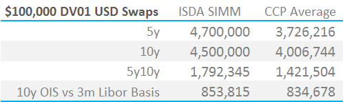 ISDA SIMM vs CCP Averages