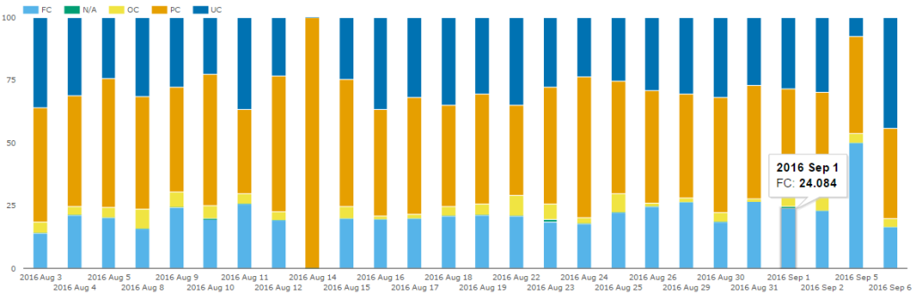 Trade Counts - By Collateralization - Swaptions