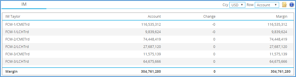 Typical example of 6 accounts and their related margin