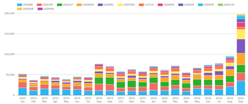 cleared-volumes-since-jan-2015-by-ccy-monthy