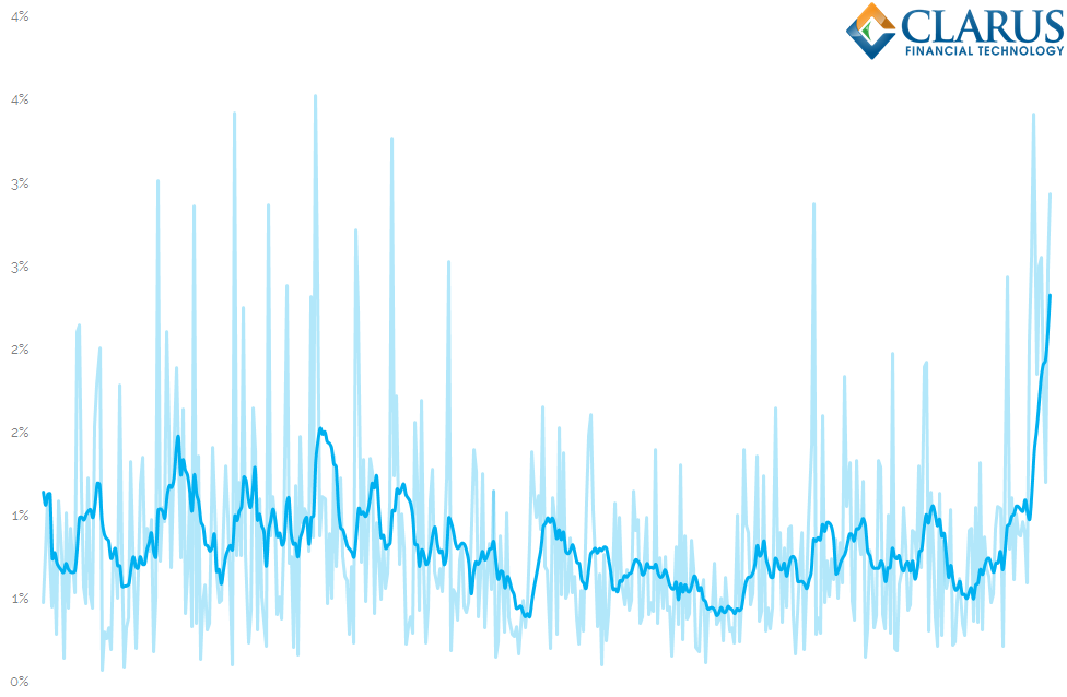 percentage-of-sdr-market-being-cleared