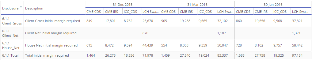Global CCPView disclosures for Initial Margin among 4 CCPs