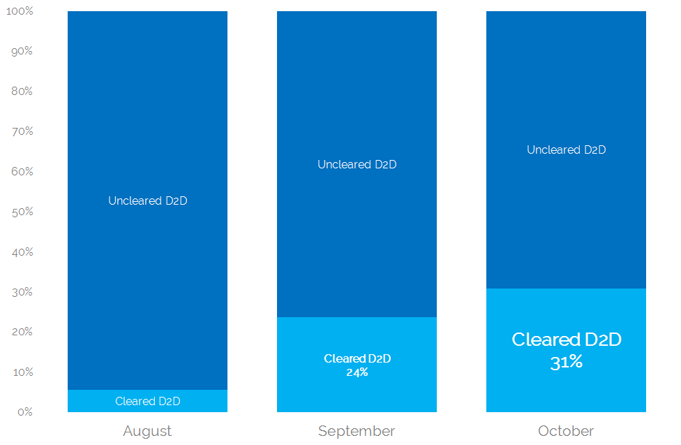 d2d-cleared-markets