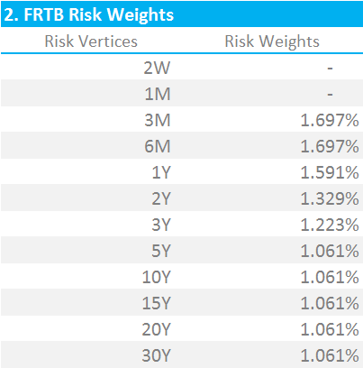 frtb-risk-weights