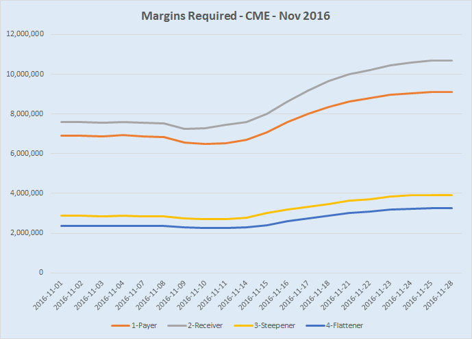Margins Required at CME over the course of November 2016