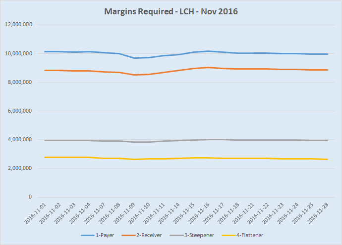 Margins Required at LCH over the course of November 2016