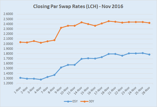 5Yr and 30Yr Swap Rates November 2016