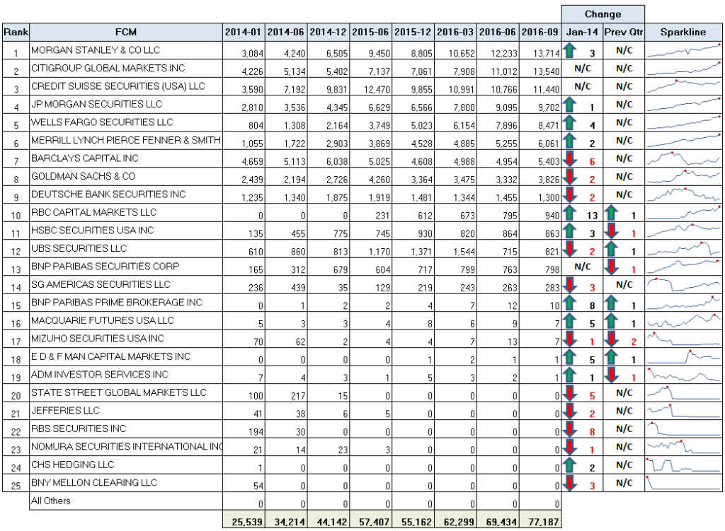 FCM League Table – Swaps – Required Customer Margins in millions of USD