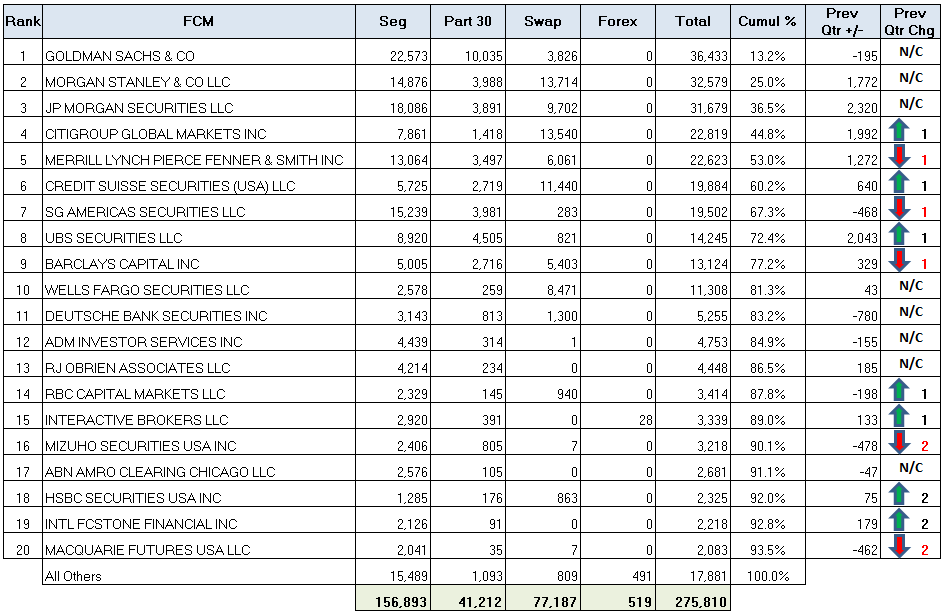 Overall FCM League Table, Sepember 2016
