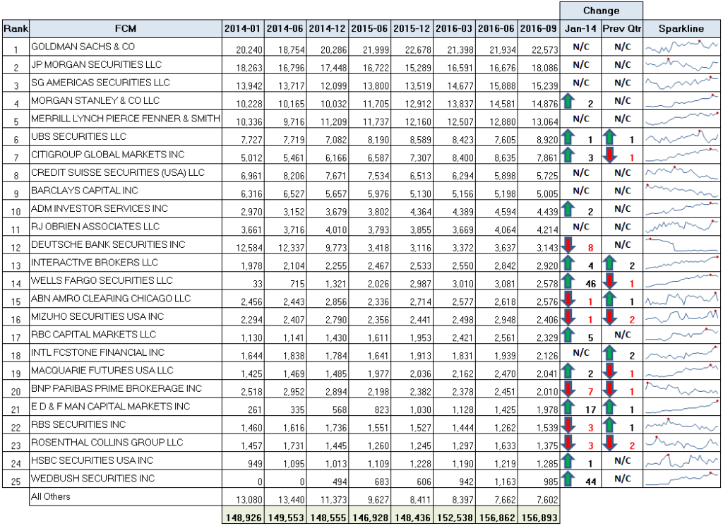 FCM League Table – F&O Seg – Required Customer Margins in millions of USD