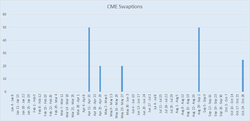 swaption-ccp-cme