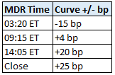 Timing of MDR runs, and illustrative rates changes