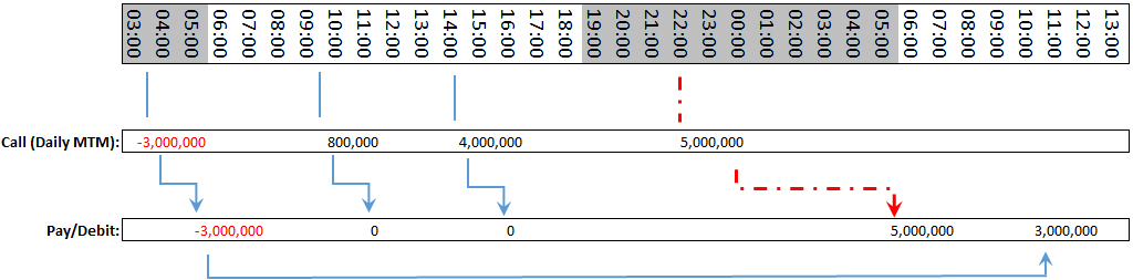 Variation margin timeline for Account 1