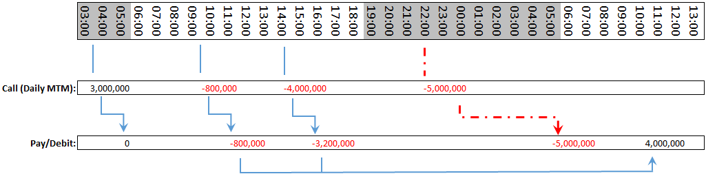 Variation margin timeline for Account 2