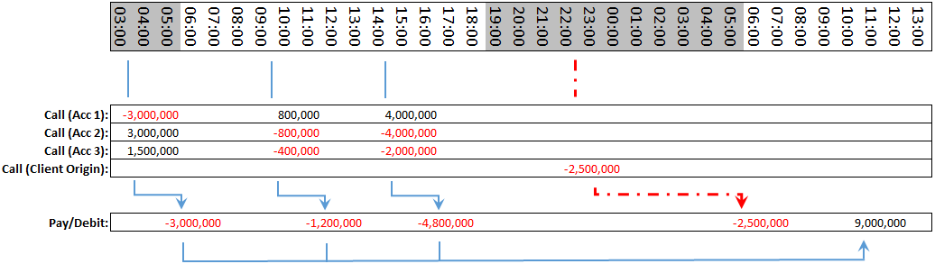 Variation margin timeline for Accounts 1 through 3