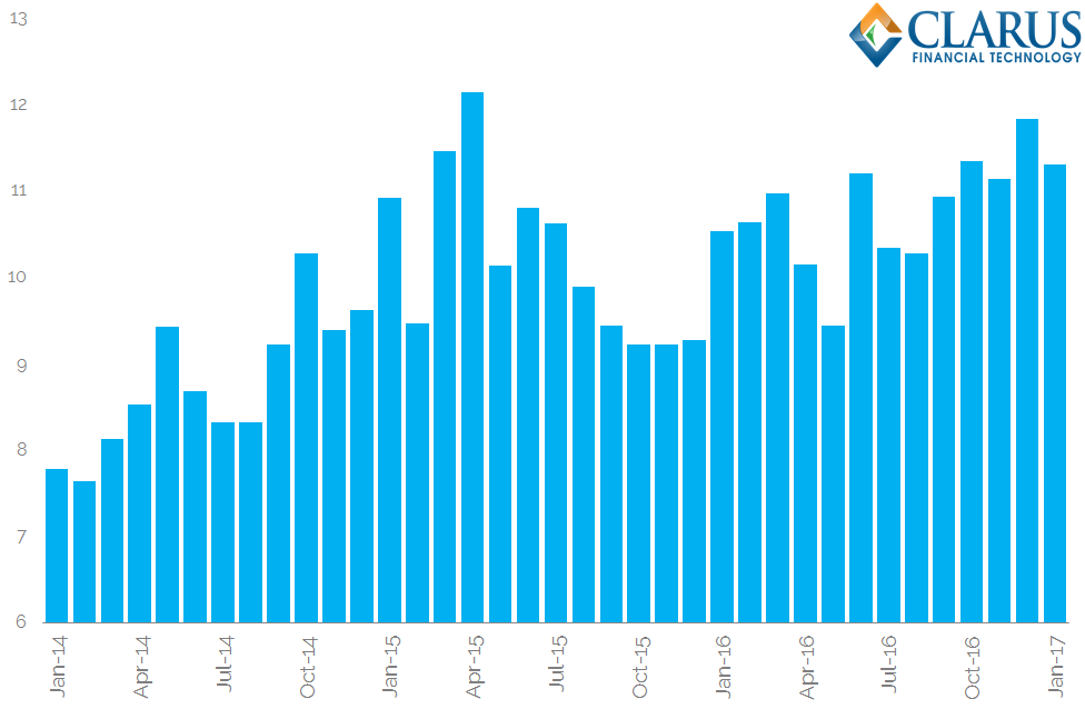 Average Duration per Month