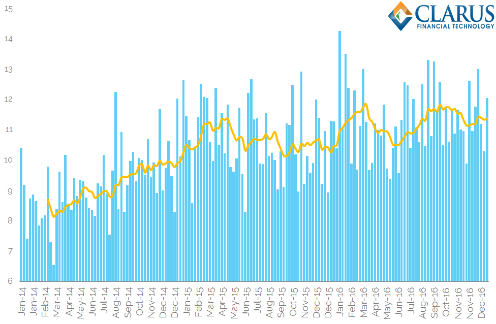 Average Duration per Week