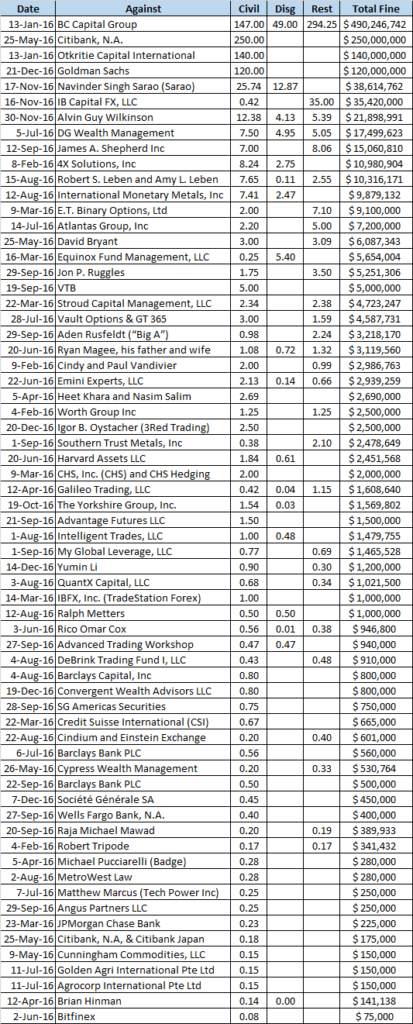 List of CFTC fines in 2016, ranked by Total Fine
