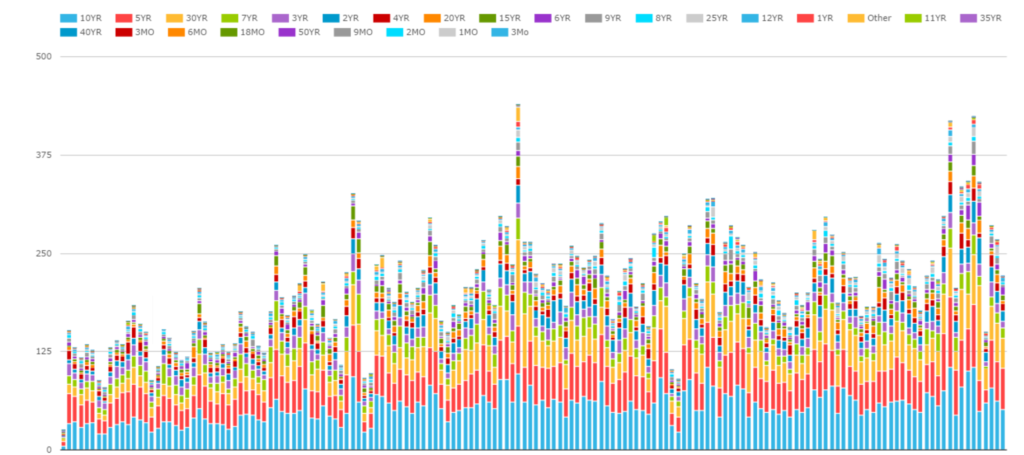 SEFView weekly DV01