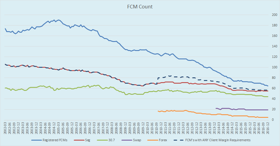 Monthly count of FCM's per Regulatory Bucket. 2002 through 2016.